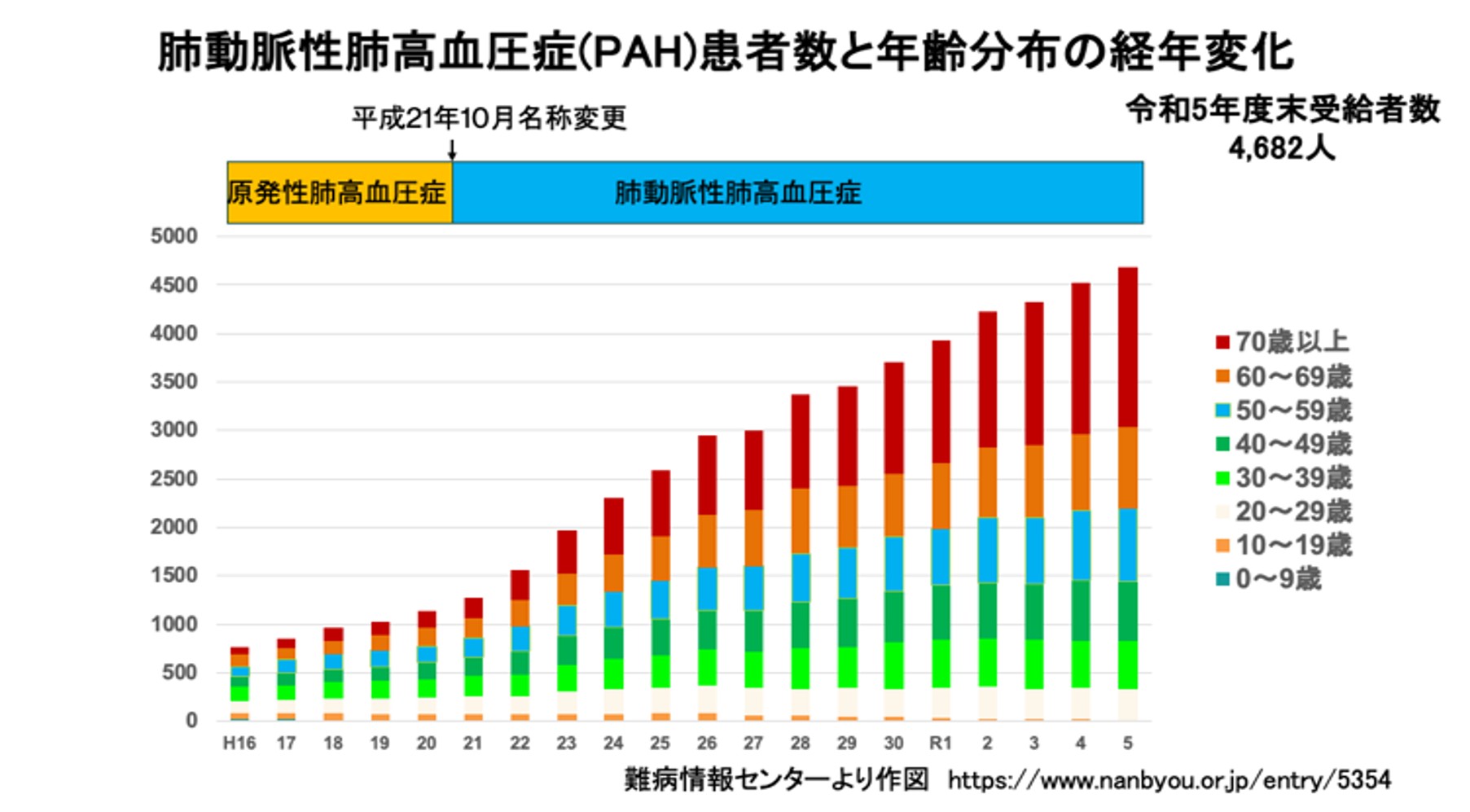 グラフは肺動脈性肺高血圧症（PAH）の患者数と年齢分布の経年変化を示す