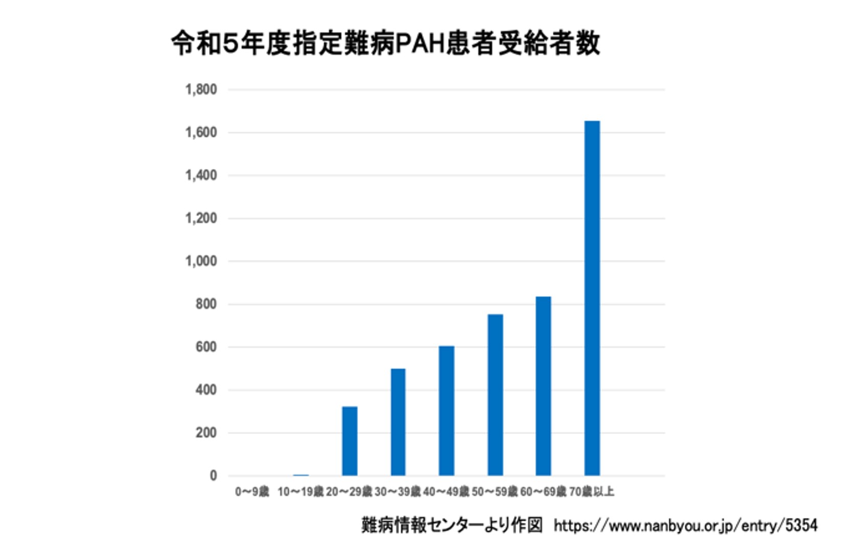 グラフは令和５年度指定難病PAH患者受給者数を年代別に示す