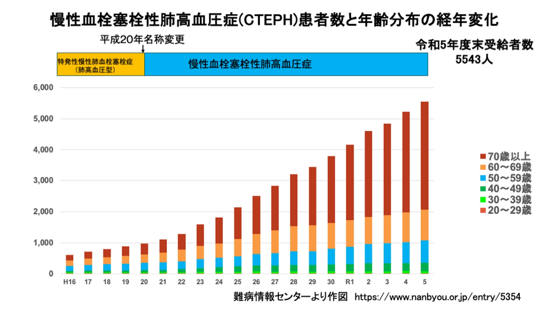 グラフは慢性血栓閉塞性肺高血圧症(CTEPH)の患者数と年齢分布の経年変化を示す