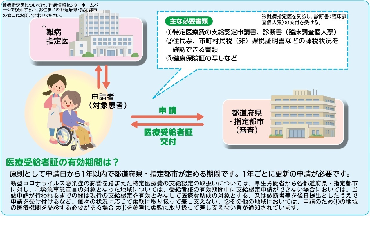指定難病患者への医療費助成制度のご案内 難病情報センター