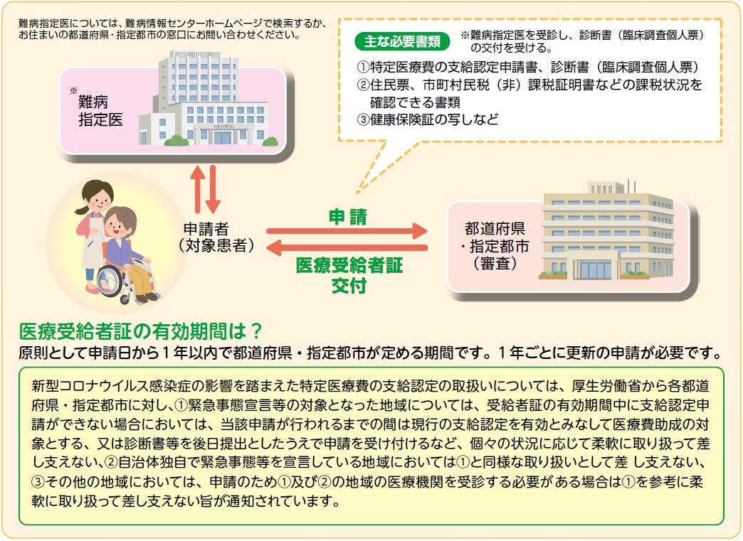 指定難病患者への医療費助成制度のご案内 難病情報センター