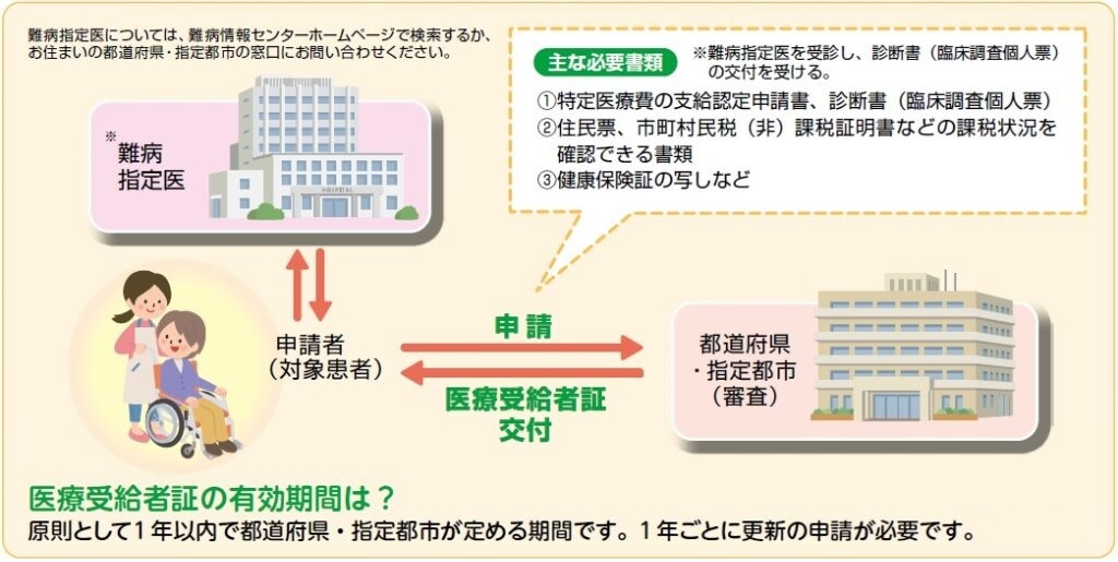 医療費助成制度の交付申請流れ解説