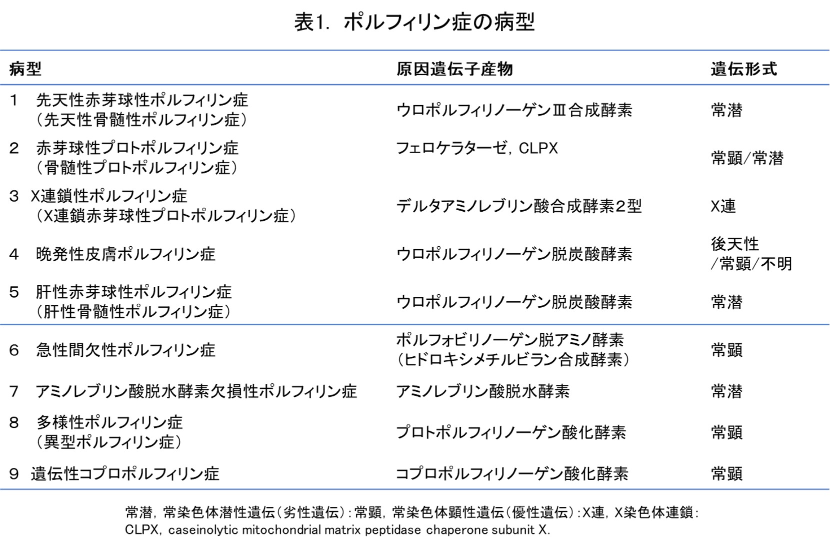 この表は、ポルフィリン症の9つの病型に対応した原因遺伝子産物と遺伝形式を示しています