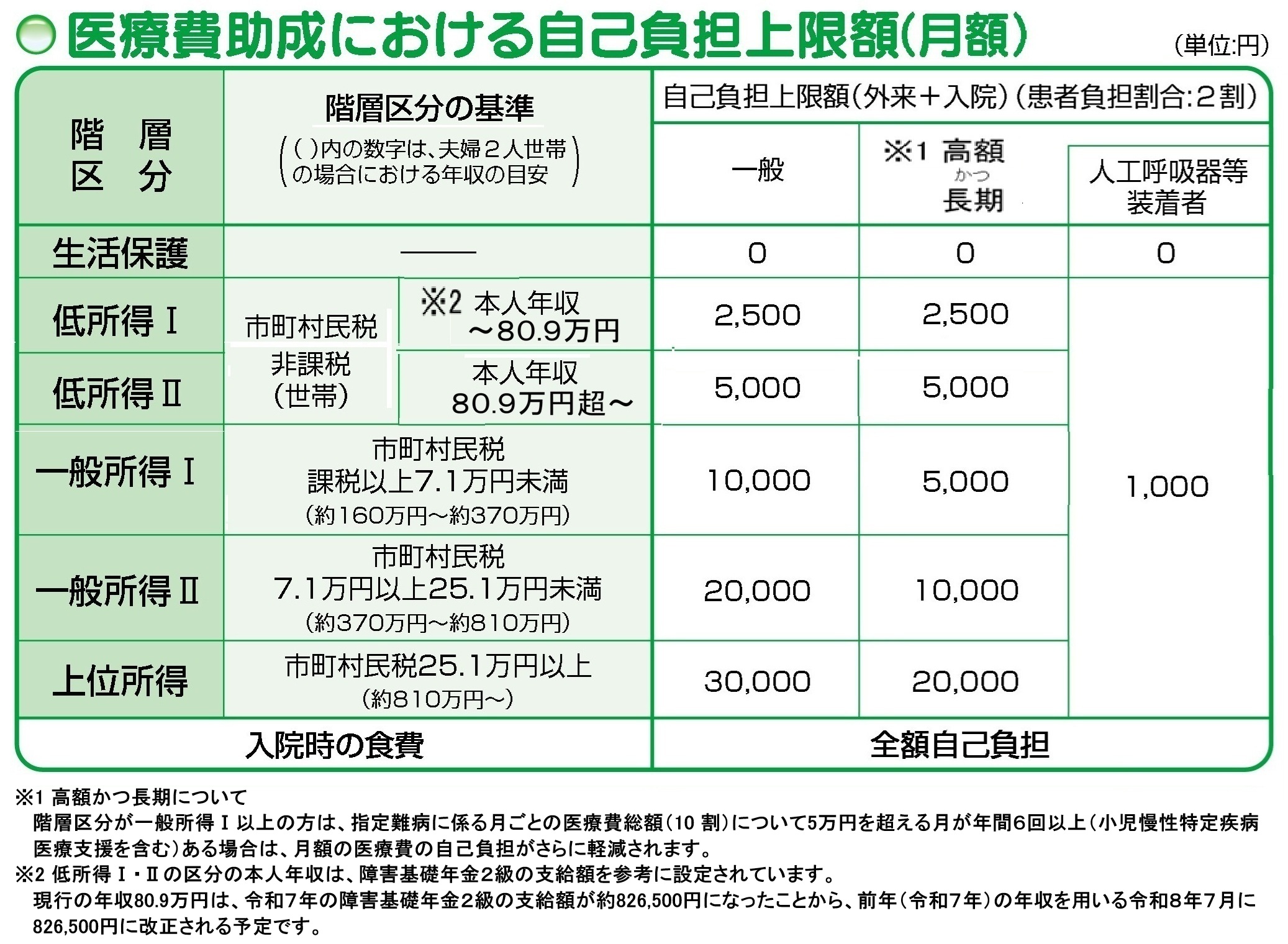 表は医療費助成における自己負担上限額(月額)を示す
