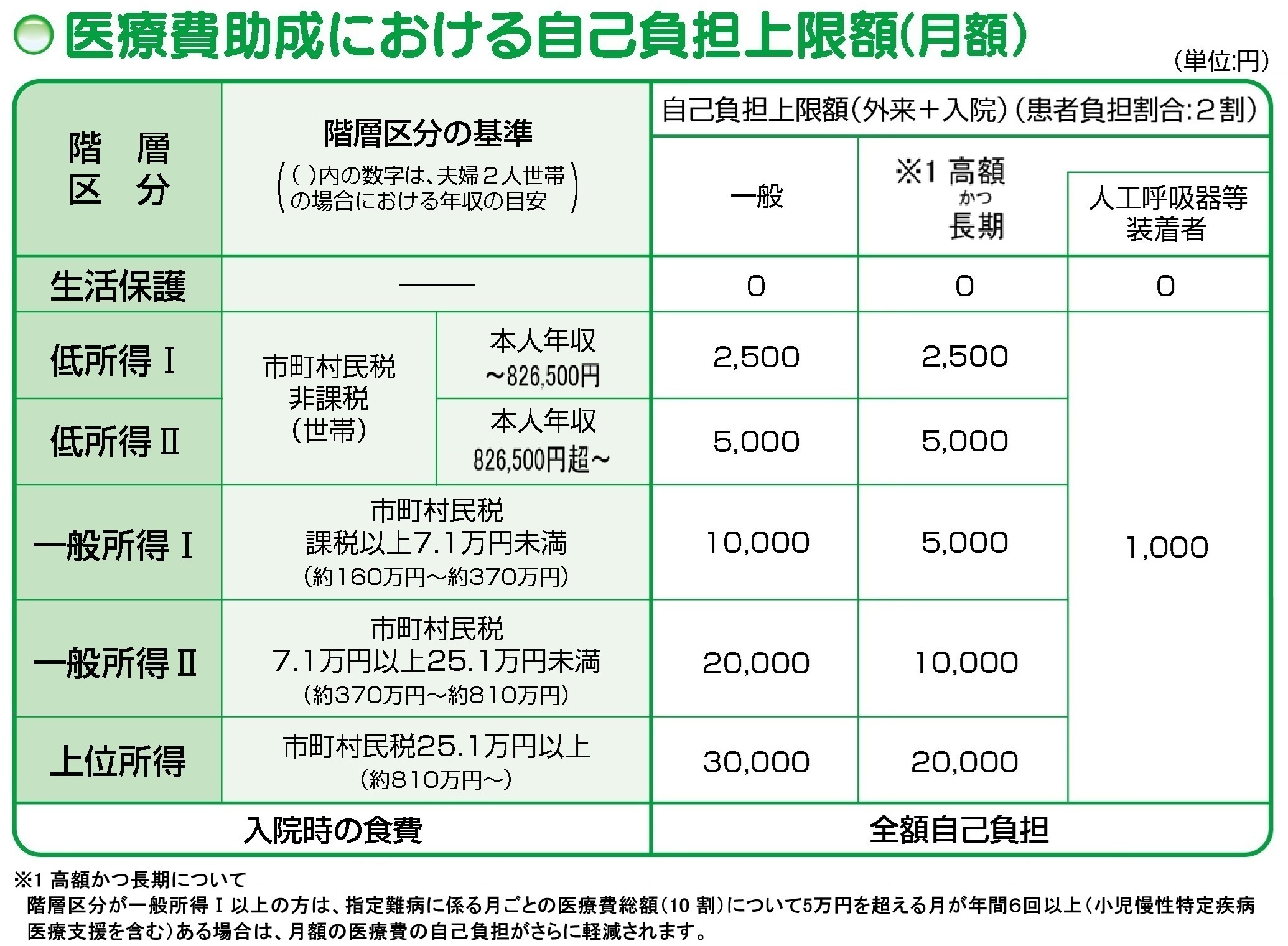表は医療費助成における自己負担上限額(月額)を示す