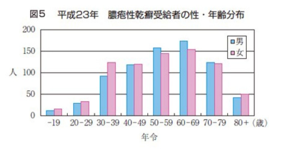 グラフは膿疱性乾癬受給者の性別・年齢分布（平成23年）