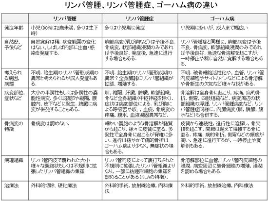 管 腫 リンパ リンパ管腫の治療法は？再発する場合もある？