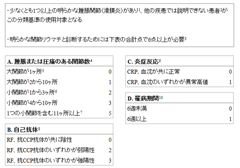 関節 リウマチ 難病