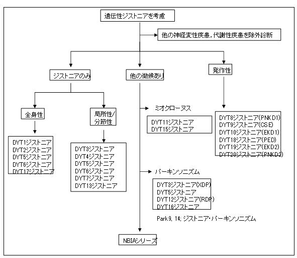 症状 ジストニア ジストニア・イップスの症状