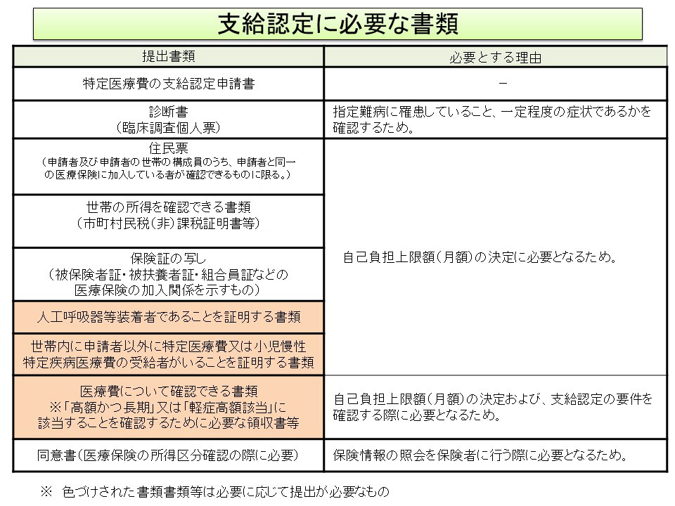 特定 疾患 医療 受給 者 証