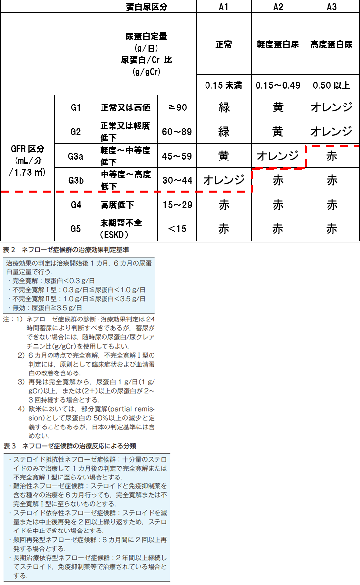 症候群 寿命 ネフローゼ 平均