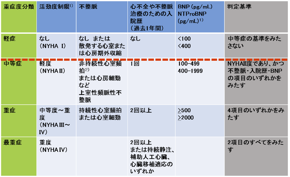 症状 うっ血 性 心不全