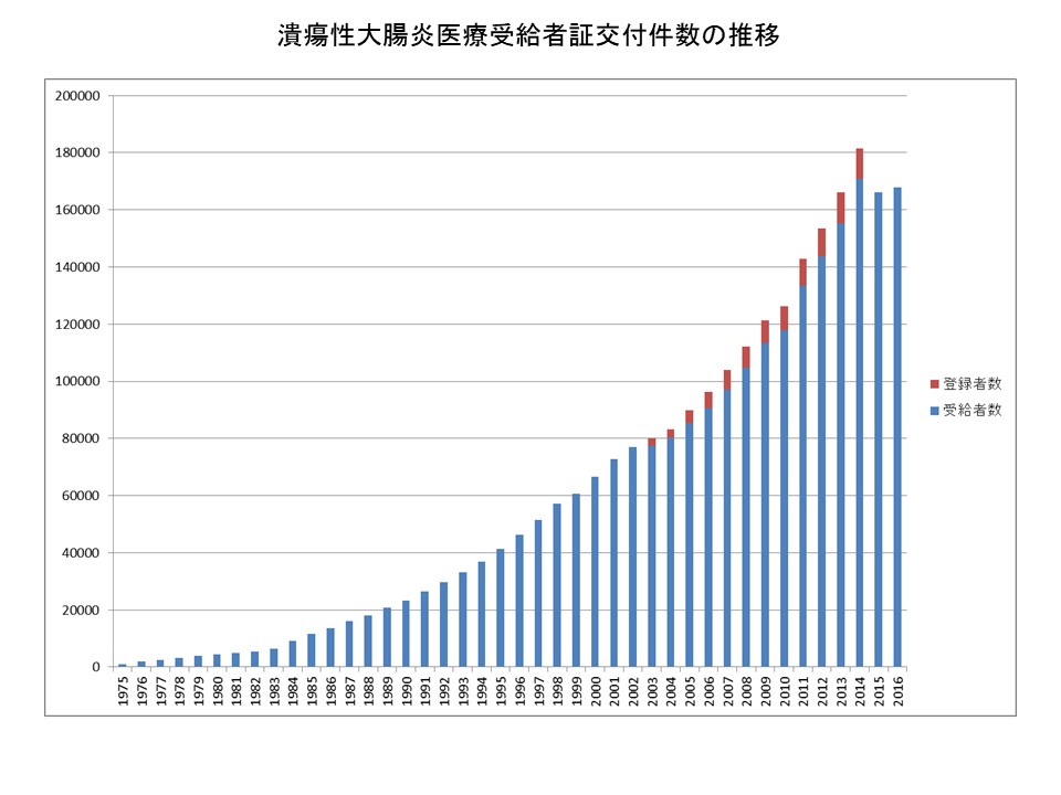 大腸 症状 炎 性 潰瘍