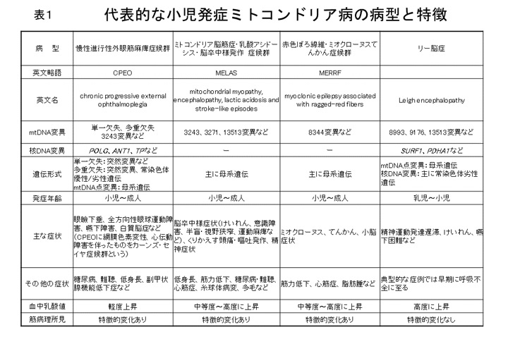 ミトコンドリア病 指定難病２１ 難病情報センター